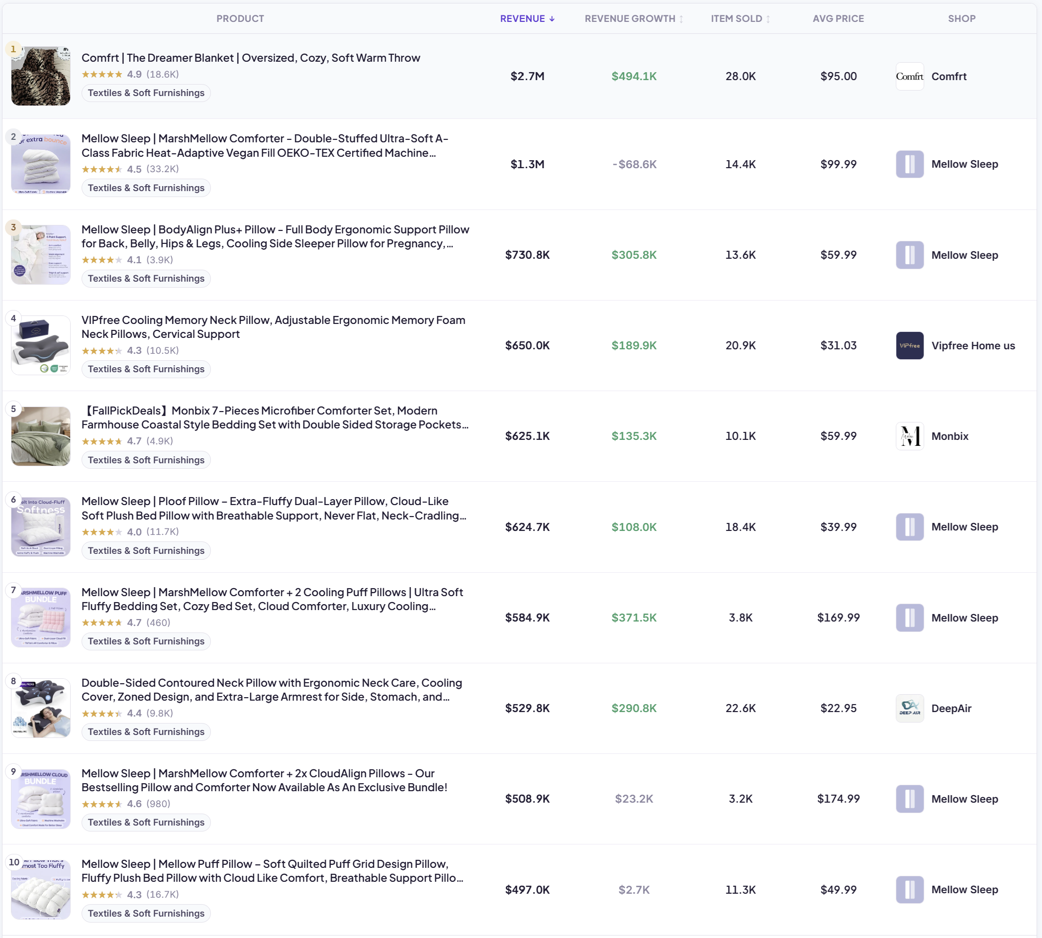 The 10 Best-Selling Bedding &amp; Soft Furnishings on TikTok Shop USA (September 2026)