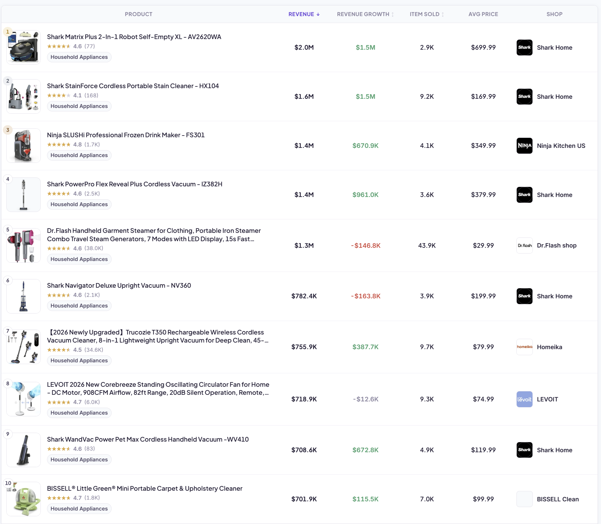 The 10 Best-Selling Home Appliances on TikTok Shop USA (Aug 2026)