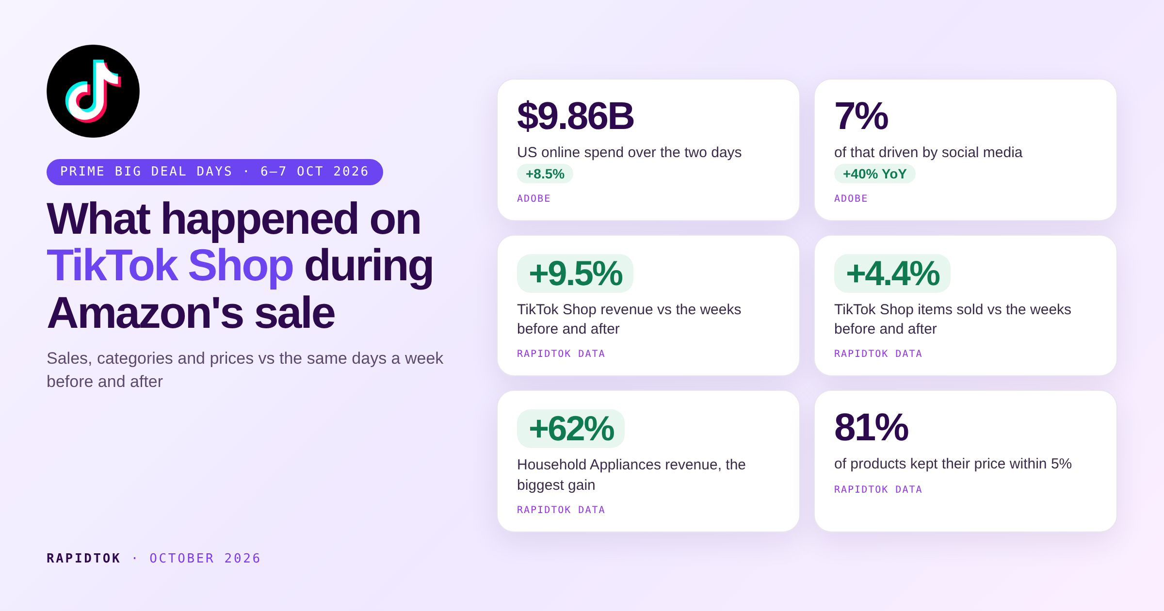 Amazon Prime Big Deal Days 2026: What Happened on TikTok Shop? (Data)