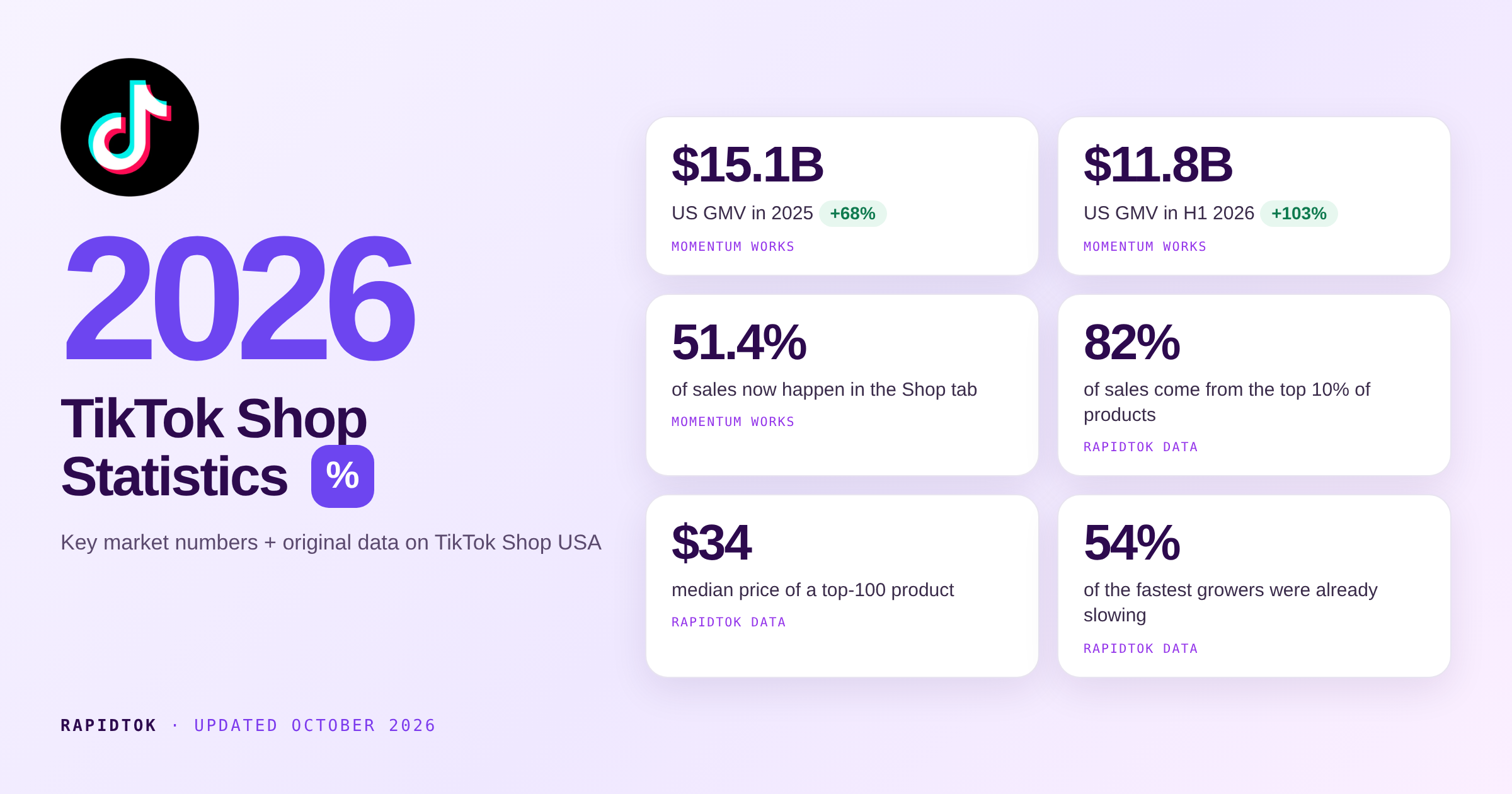 TikTok Shop Statistics 2026: Market Data + Original Analysis (Updated Monthly)